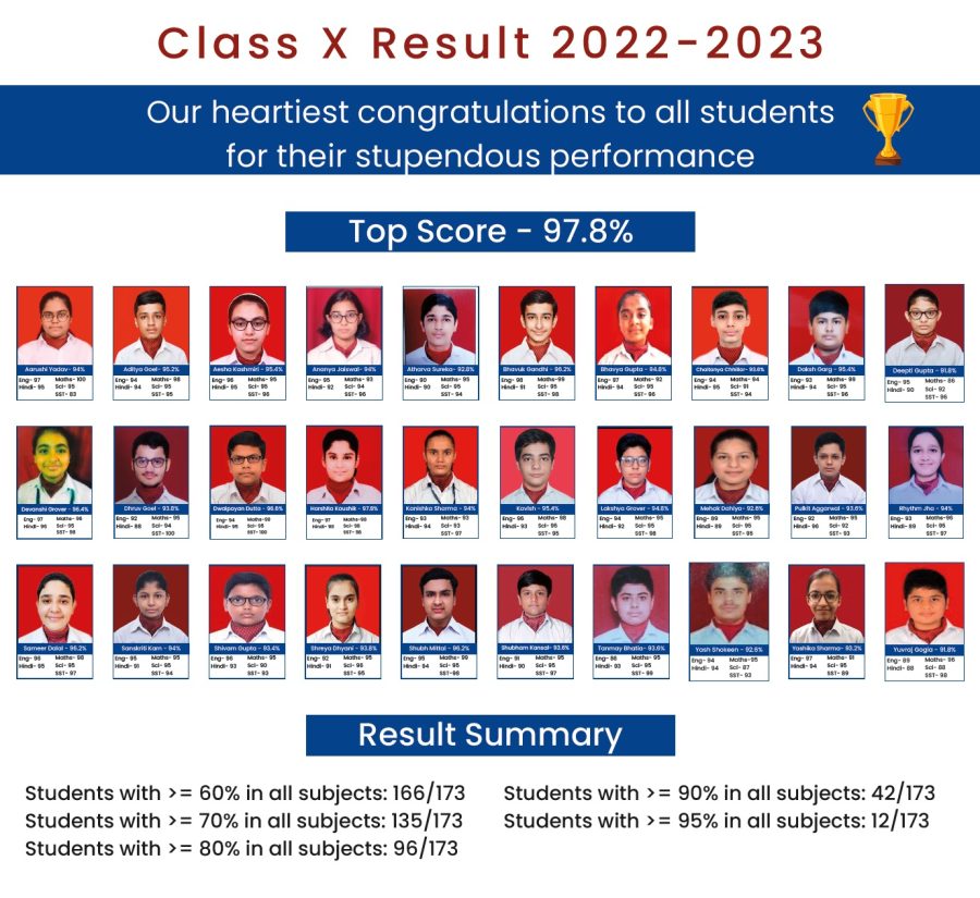 ClassX_Result-2022-23_May122023_w:oLogo